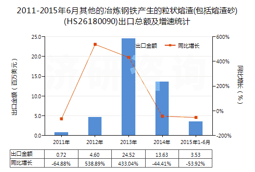 2011-2015年6月其他的冶煉鋼鐵產(chǎn)生的粒狀熔渣(包括熔渣砂)(HS26180090)出口總額及增速統(tǒng)計